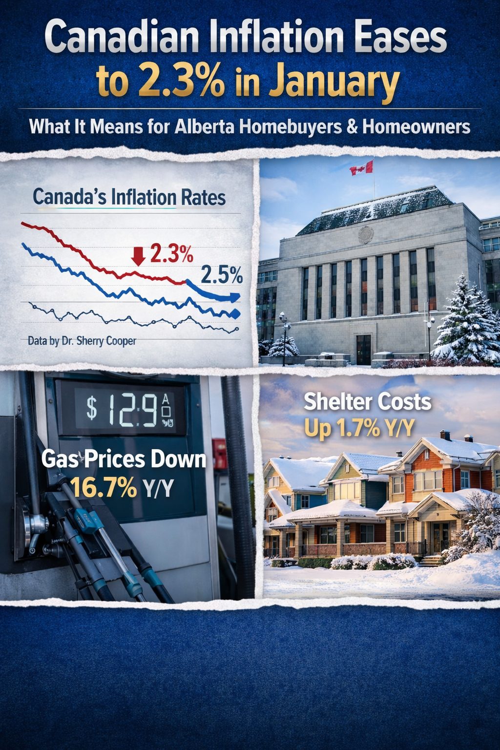 CPI Inflation in Canada Falls to 2.3% – What It Means for Borrowers in Alberta